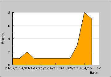 Visits Per Day