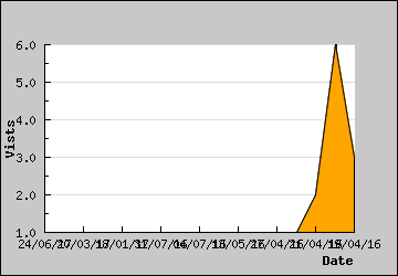 Visits Per Day