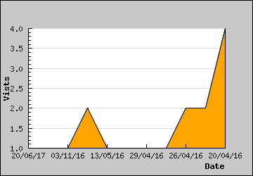 Visits Per Day