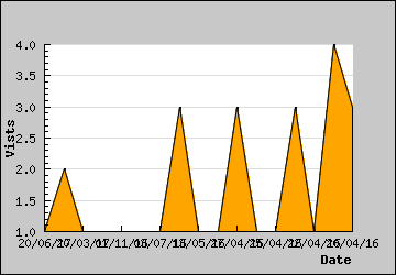 Visits Per Day