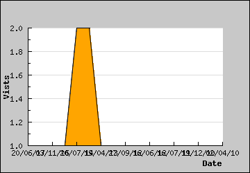 Visits Per Day