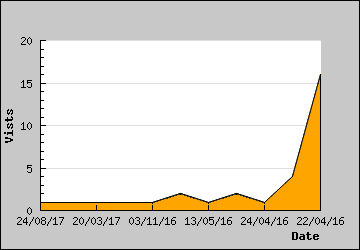 Visits Per Day