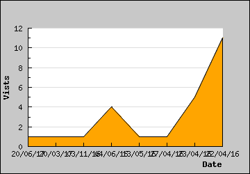 Visits Per Day