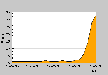 Visits Per Day