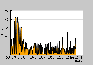 Visits Per Day