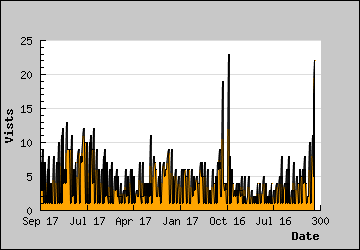 Visits Per Day