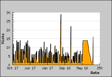 Visits Per Day