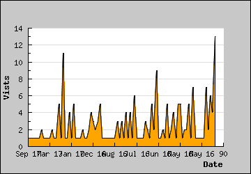 Visits Per Day