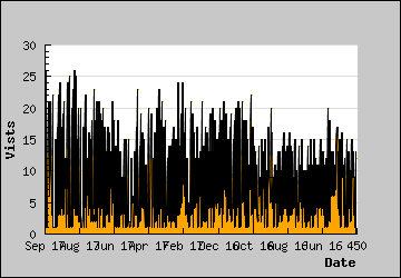 Visits Per Day