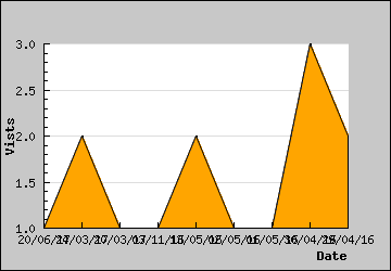 Visits Per Day