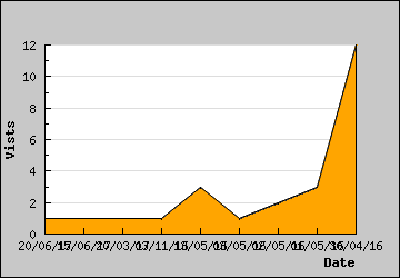 Visits Per Day