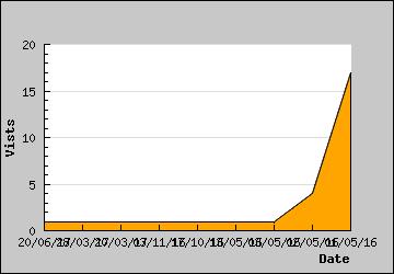 Visits Per Day