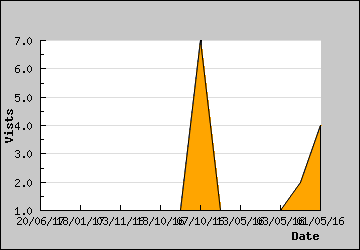 Visits Per Day