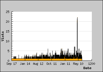 Visits Per Day