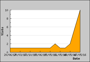 Visits Per Day