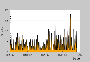 Visits Per Day