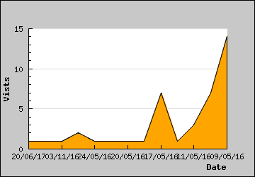 Visits Per Day