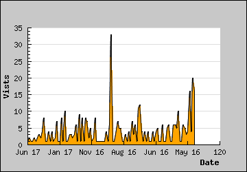 Visits Per Day