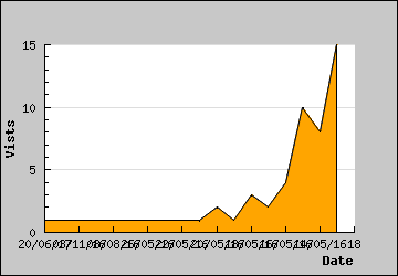 Visits Per Day