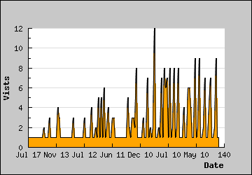 Visits Per Day