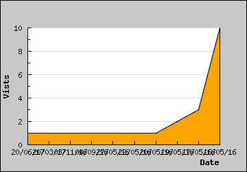 Visits Per Day