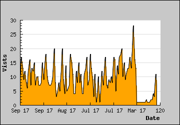 Visits Per Day