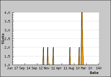 Visits Per Day