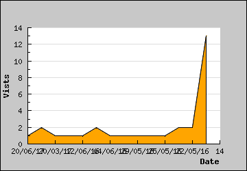 Visits Per Day