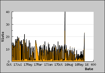 Visits Per Day