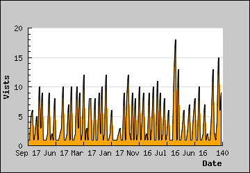 Visits Per Day