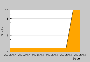 Visits Per Day