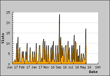 Visits Per Day