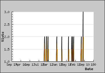 Visits Per Day