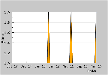 Visits Per Day