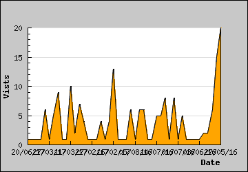 Visits Per Day