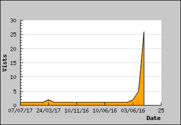 Visits Per Day