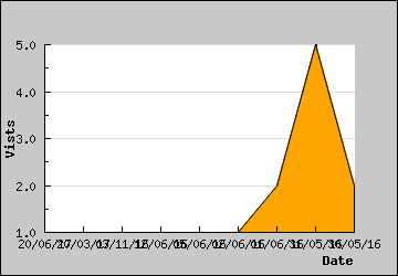 Visits Per Day