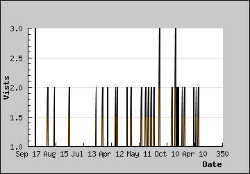 Visits Per Day