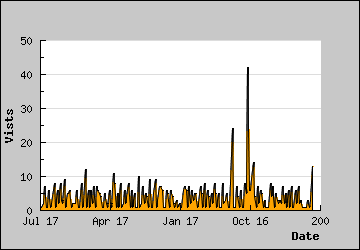 Visits Per Day