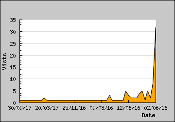 Visits Per Day