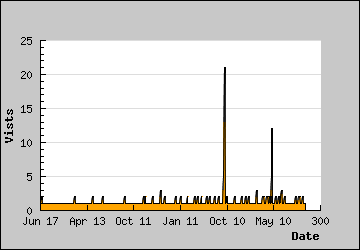 Visits Per Day