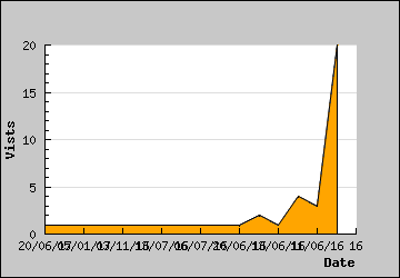 Visits Per Day