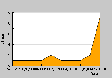 Visits Per Day