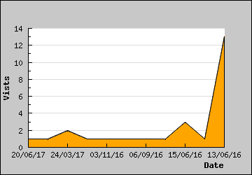 Visits Per Day