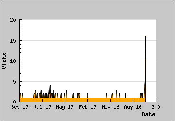 Visits Per Day