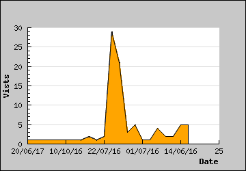 Visits Per Day