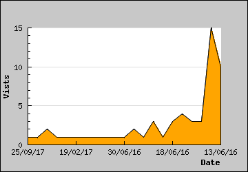 Visits Per Day