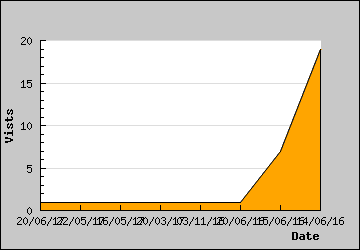 Visits Per Day