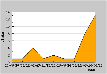 Visits Per Day