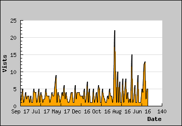 Visits Per Day